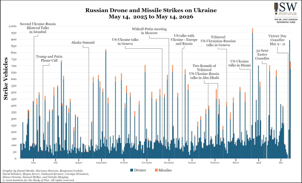 Russian-Drone-and-Missile-Strikes-on-Ukraine-May-14-2025-to-May-14-2026-1024x621.webp