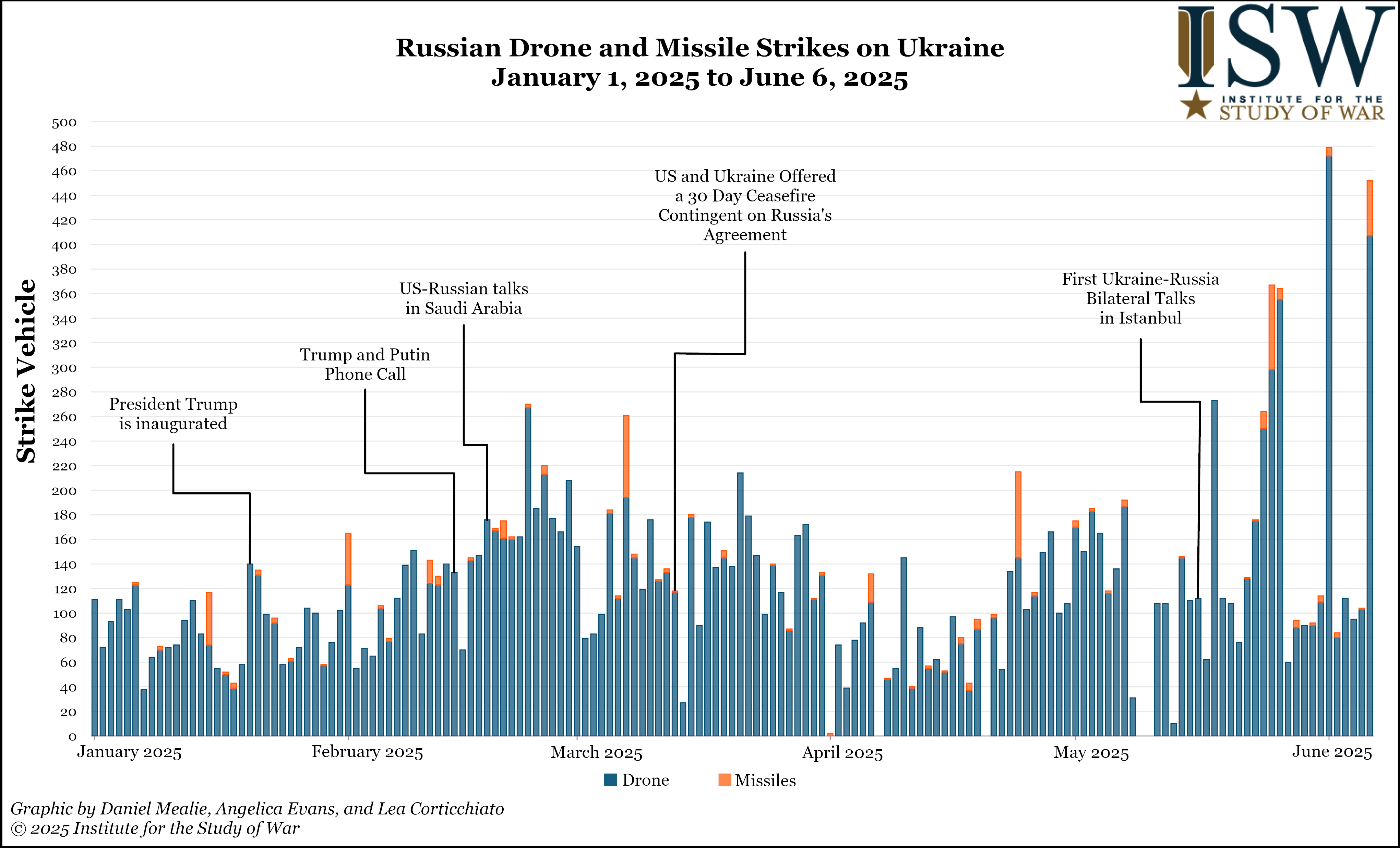 Russian_Drone_and_Missile_Strikes_on_Ukraine_January_1_2025_to_June_6_2025.png