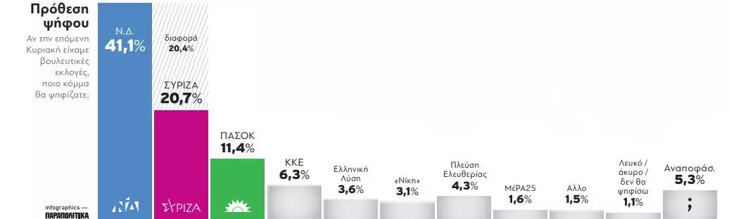 dimoskopisigpo020623.webp