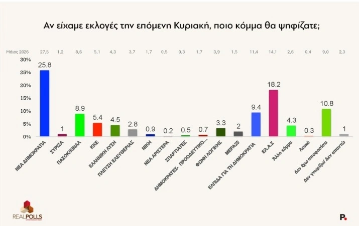 real-polls-dhmoskopisi.webp