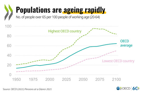 old-age-ratio-pensions-glance-2021-500.jpg